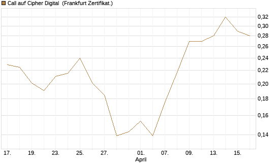 Call auf Cipher Digital [Vontobel] Chart