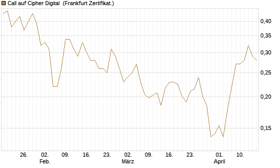 Call auf Cipher Digital [Vontobel] Chart