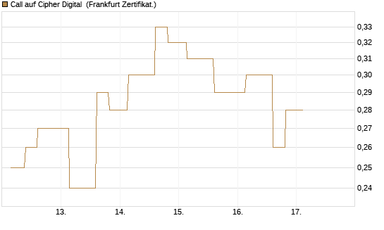 Call auf Cipher Digital [Vontobel] Chart