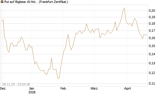 Put auf Bigbear AI Holdings [Vontobel] Chart