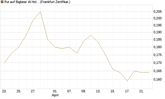 Put auf Bigbear AI Holdings [Vontobel] Chart