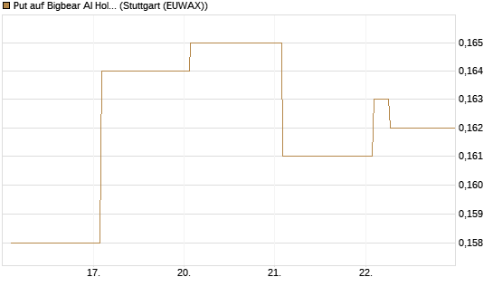Put auf Bigbear AI Holdings [Vontobel] Chart