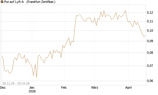 Put auf Lyft A  [Vontobel] Chart