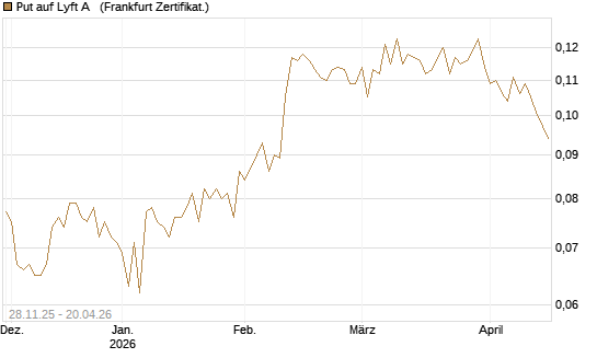 Put auf Lyft A  [Vontobel] Chart