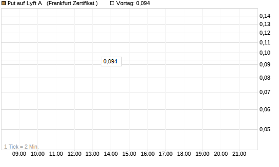 Put auf Lyft A  [Vontobel] Chart