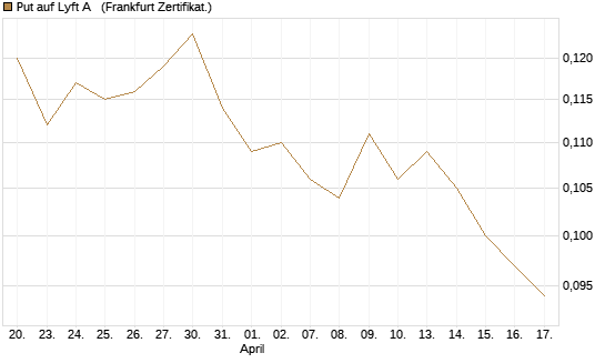 Put auf Lyft A  [Vontobel] Chart