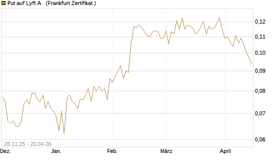 Put auf Lyft A  [Vontobel] Chart