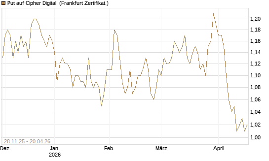 Put auf Cipher Digital [Vontobel] Chart