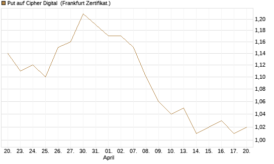 Put auf Cipher Digital [Vontobel] Chart