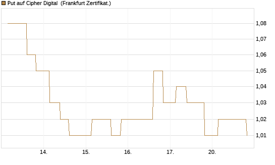 Put auf Cipher Digital [Vontobel] Chart
