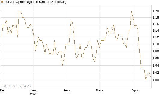 Put auf Cipher Digital [Vontobel] Chart
