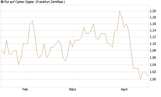 Put auf Cipher Digital [Vontobel] Chart