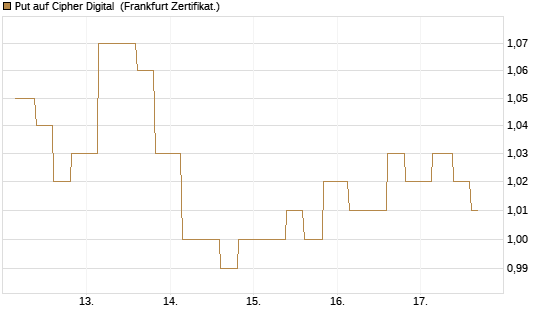 Put auf Cipher Digital [Vontobel] Chart