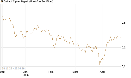 Call auf Cipher Digital [Vontobel] Chart