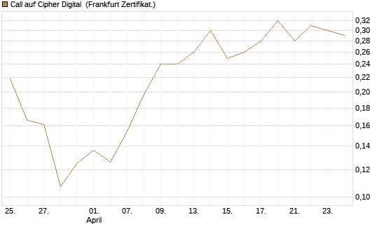 Call auf Cipher Digital [Vontobel] Chart