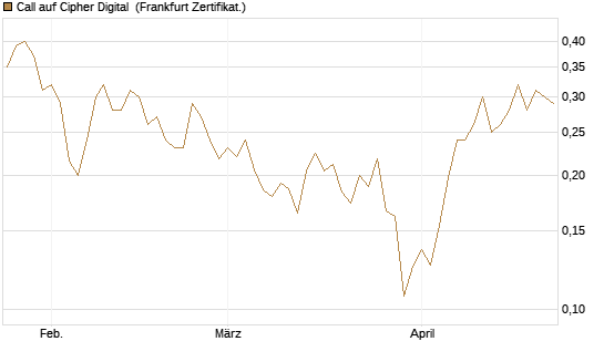 Call auf Cipher Digital [Vontobel] Chart