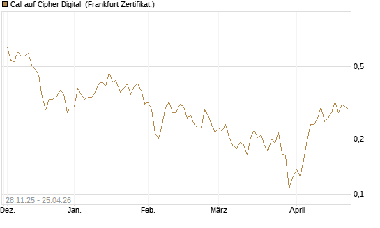Call auf Cipher Digital [Vontobel] Chart