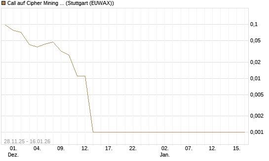 Call auf Cipher Mining Inc. [Vontobel] Chart