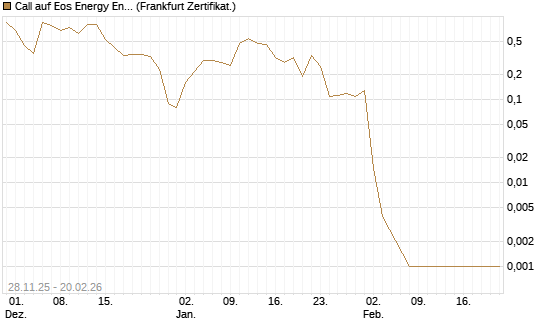 Call auf Eos Energy Enterprises Inc [Vontobel] Chart