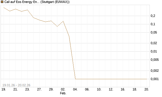 Call auf Eos Energy Enterprises Inc [Vontobel] Chart