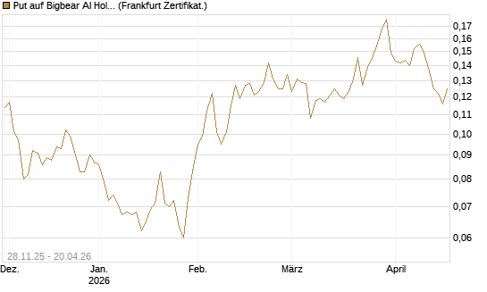Put auf Bigbear AI Holdings [Vontobel] Chart