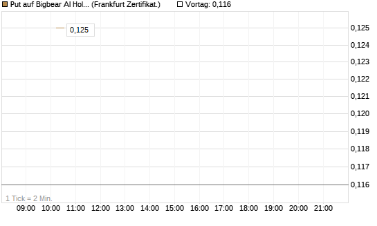 Put auf Bigbear AI Holdings [Vontobel] Chart