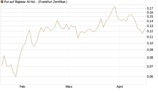 Put auf Bigbear AI Holdings [Vontobel] Chart