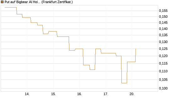 Put auf Bigbear AI Holdings [Vontobel] Chart