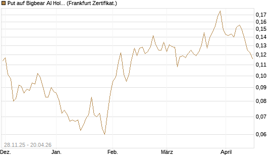 Put auf Bigbear AI Holdings [Vontobel] Chart