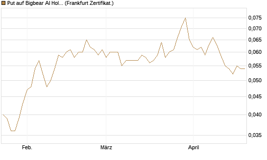 Put auf Bigbear AI Holdings [Vontobel] Chart