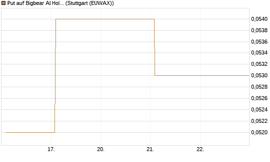 Put auf Bigbear AI Holdings [Vontobel] Chart