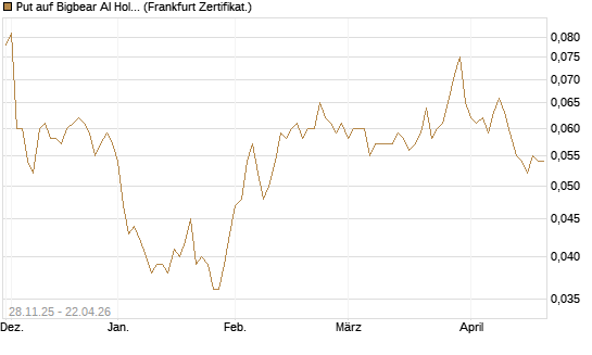 Put auf Bigbear AI Holdings [Vontobel] Chart
