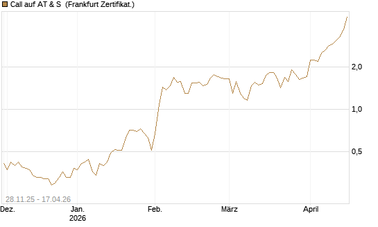Call auf AT & S [DZ BANK AG] Chart