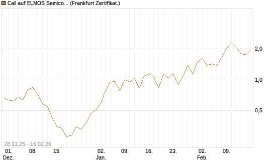 Call auf ELMOS Semiconductor [DZ BANK AG] Chart