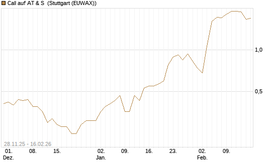 Call auf AT & S [DZ BANK AG] Chart
