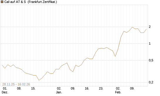 Call auf AT & S [DZ BANK AG] Chart