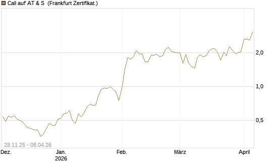 Call auf AT & S [DZ BANK AG] Chart