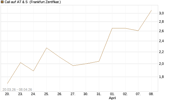 Call auf AT & S [DZ BANK AG] Chart