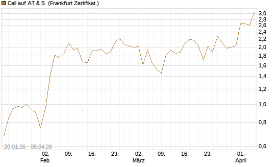 Call auf AT & S [DZ BANK AG] Chart