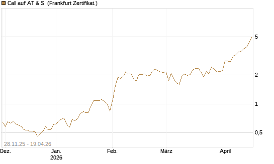 Call auf AT & S [DZ BANK AG] Chart