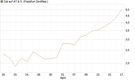 Call auf AT & S [DZ BANK AG] Chart