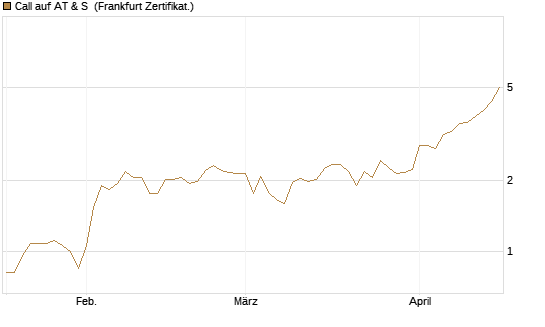 Call auf AT & S [DZ BANK AG] Chart