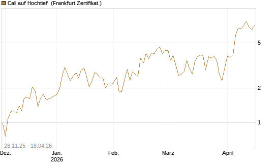 Call auf Hochtief [DZ BANK AG] Chart