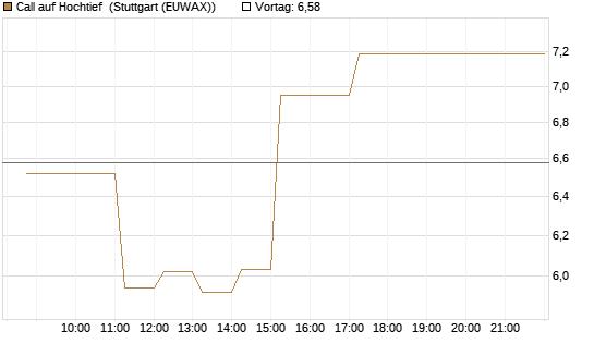 Call auf Hochtief [DZ BANK AG] Chart
