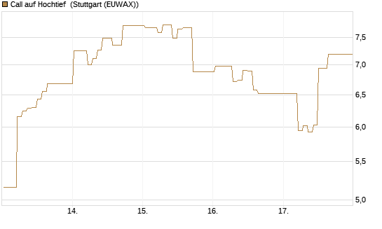Call auf Hochtief [DZ BANK AG] Chart