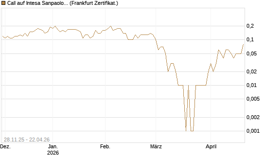 Call auf Intesa Sanpaolo [DZ BANK AG] Chart