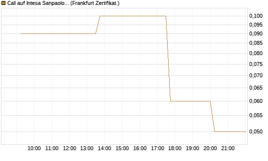 Call auf Intesa Sanpaolo [DZ BANK AG] Chart