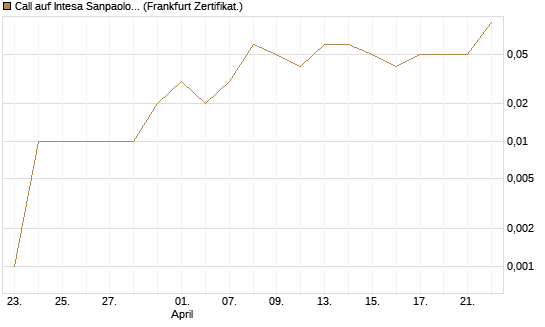 Call auf Intesa Sanpaolo [DZ BANK AG] Chart