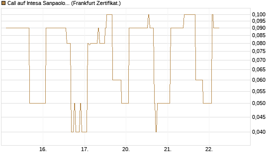 Call auf Intesa Sanpaolo [DZ BANK AG] Chart