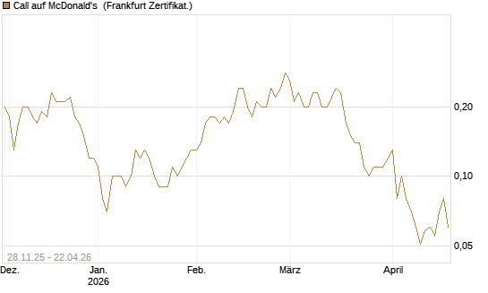 Call auf McDonald's [DZ BANK AG] Chart